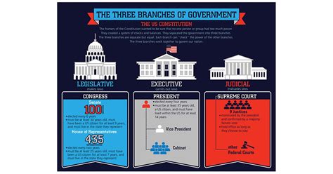 Three Branches Of Government Graphic Organizer