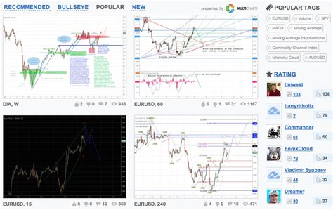 Stock Chart Site Tradingview Adds European Stocks And A Watch List