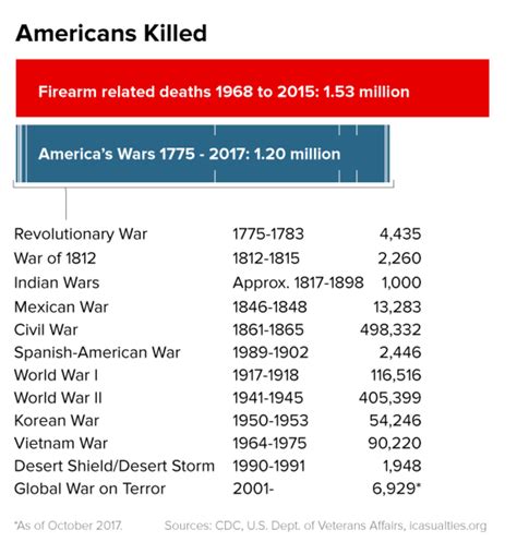 More Americans Killed By Guns Since 1968 Than In All Us Wars