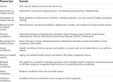 List Of Patients Disease Types Download Scientific Diagram