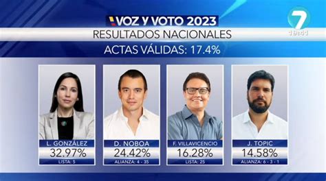 Elecciones Ecuador 2023 Luisa González Y Daniel Noboa Pasan A Segunda