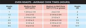 Roast Beef Oven Temperature Chart Cooking Oven Times Beef Roaster 