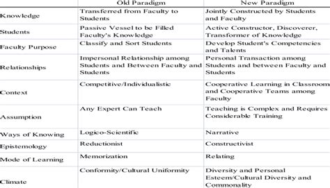 Comparison Of The Old And New Paradigm Of Teaching Download Table