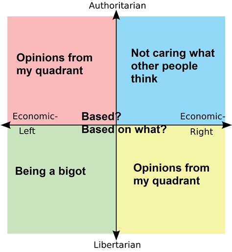 What does "based" mean? : PoliticalCompassMemes
