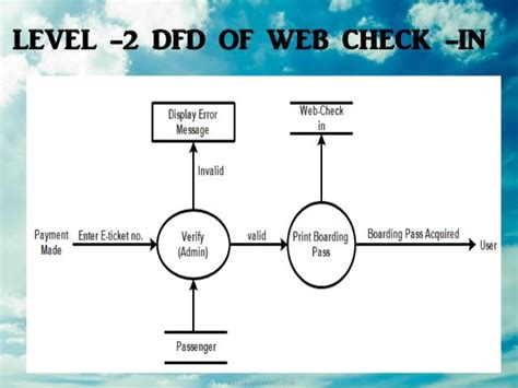 Dfd For Airline Reservation System Pdf