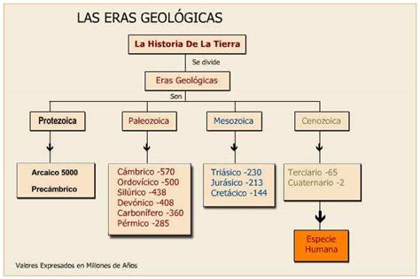 Las Eras Geologicas Del Planeta Tierra Primeros Seres Vivos Organicos