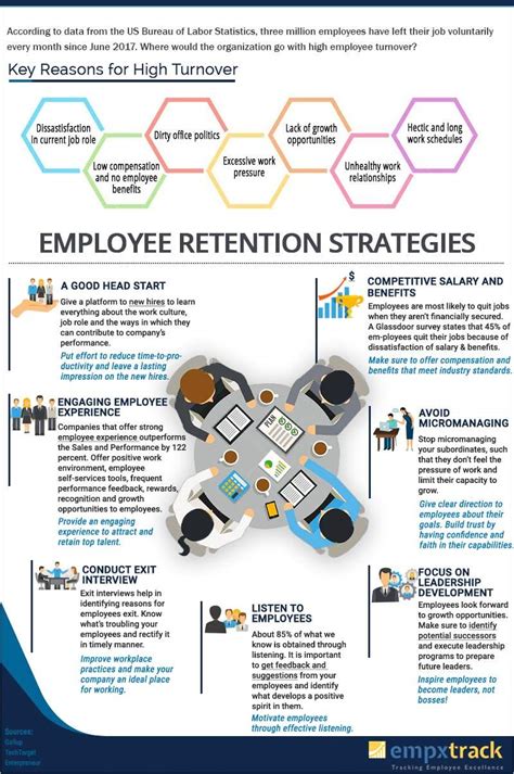 7 Employee Retention Strategies To Minimize Attrition Infographic Portal