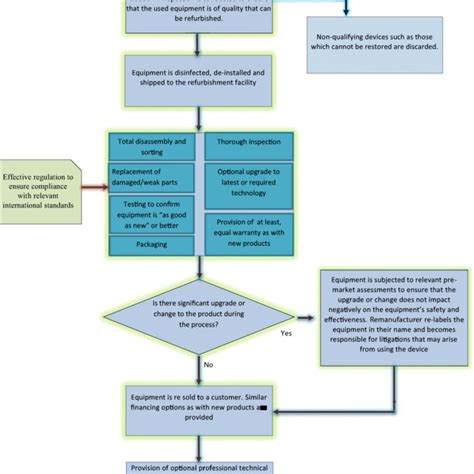 Flow Chart Describing FDAs End Of Life Medical Equipment Activities Download Scientific