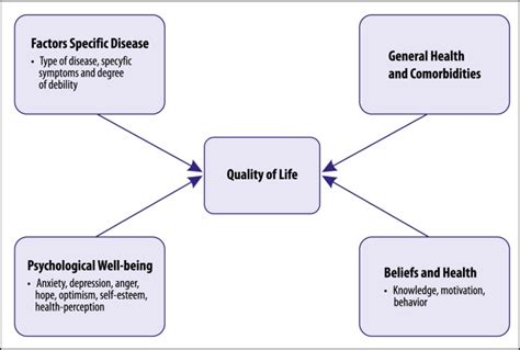 Basic Issues Concerning Health Related Quality Of Life Abstract