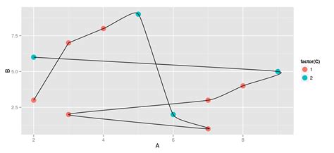 Solved How To Smooth Curves Line Graph In Ggplot R