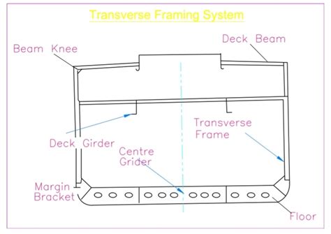 Ship Hull Framing System