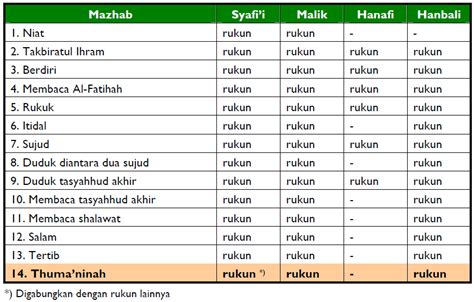 Kebenaran tentang rukun qalbi dan qiyam dalam salat. Sempurnakan Solat mu | Fuad's Blog..
