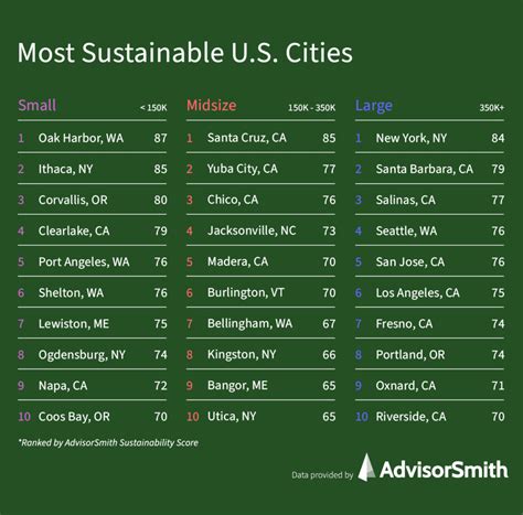 The Most Sustainable Us Cities Advisorsmith