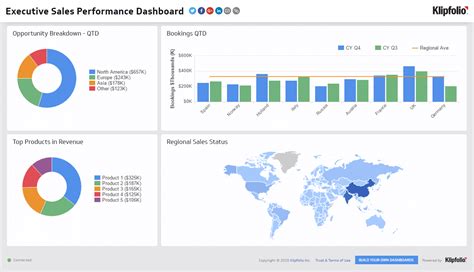 Sales Performance Dashboard Examples And Templates Klipfolio
