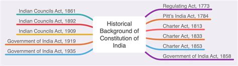 Mindmap Historical Development Of The Constitution Of India Indian Polity For Upsc Cse Pdf