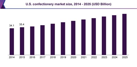 Us Confectionery Market Size And Share Industry Report 2020 2025