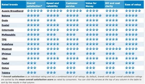 Nbn Providers Compared Best Nbn Providers Canstar Blue