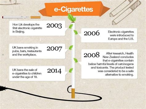 The History Of Smoking A Complete Timeline From Tobacco To E Cigs