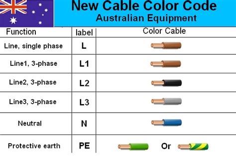Black wires are the accepted standard for any cables that carry electricity from a panel to a service location. Electrical cable Wiring Diagram Color code | House Electrical Wiring Diagram