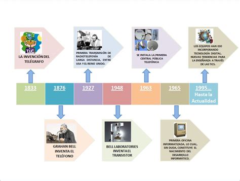 Linea Del Tiempo De La Historia De Las Tic En Mexico Timeline Images
