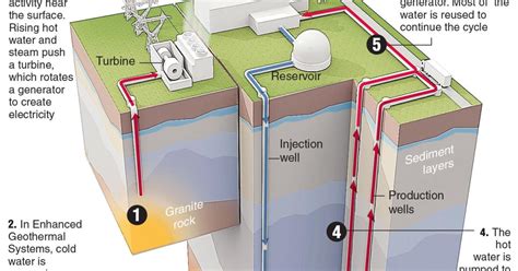 Geothermal Energy Poised For A Comeback News