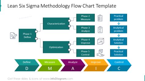 The Lean Six Step Method For Flow Chart Templates In Powerpoint And