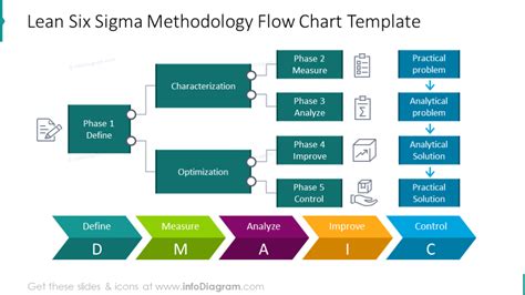 Execution of lean six sigma project uses a structured method of approaching problem solving normally described by acronym 'dmaic' which stands for define, measure, analyze, improve and control. Explaining Six Sigma Presentation Diagrams PPT template ...