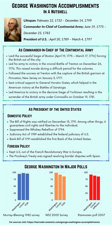10 Major Accomplishments Of George Washington Learnodo