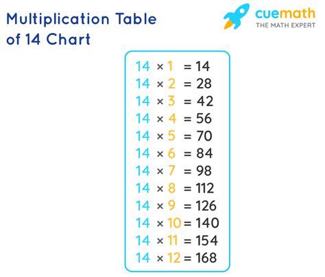Cuaderno Tablas De Multiplicar 14 Multiplication Facts Worksheets