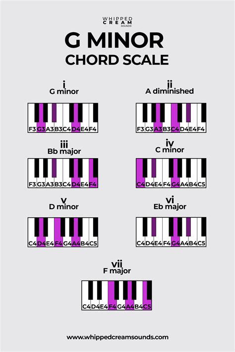 G Minor Chord Scale Chords In The Key Of G Minor