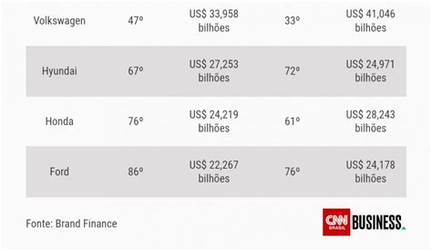 Veja As 10 Marcas De Carros Mais Valiosas Do Mundo Em 2023 Segundo