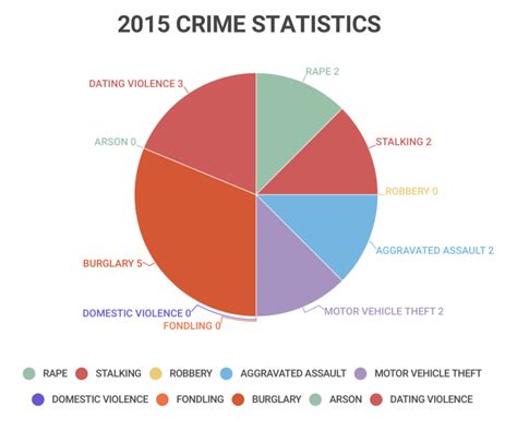 Unfpd Releases Campus Crime Statistics In Annual Security Report Unf