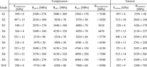 Youngs Modulus Yield Strength Rp In Compression And Ultimate Strength