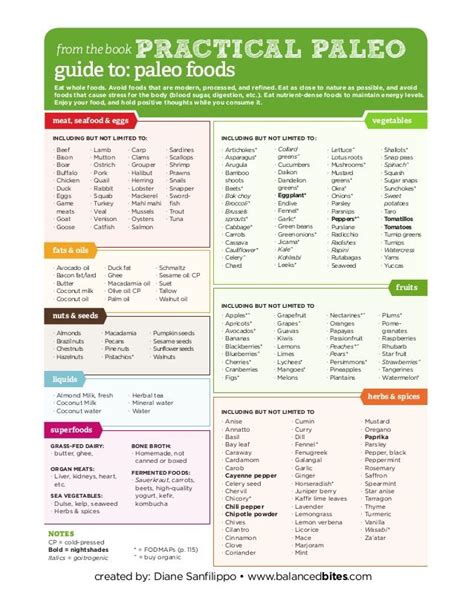 A Guide To The Paleo Diet From Dr Lane Sebring Paleo Food List