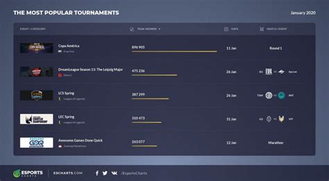 The Most Watched Esports Events Of January Esports Insider