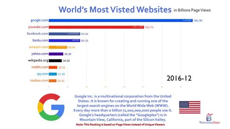 Top 10 Most Visited Website Ranking History 2016 2018