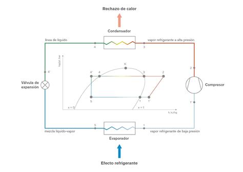 Ciclo De Refrigeración Diagrama Y Conceptos Básicos Area Academy