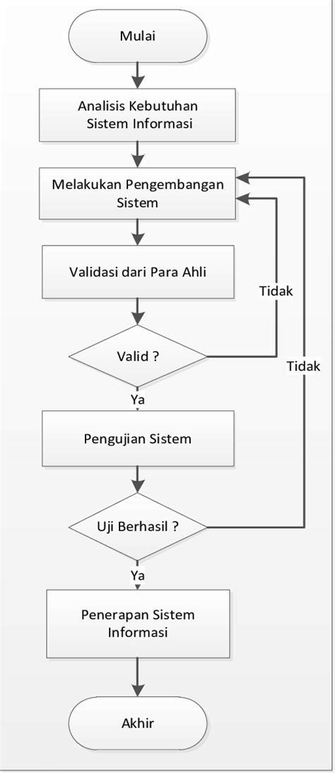 Gambar 4 Rancangan Tahapan Penelitian Download Scientific Diagram