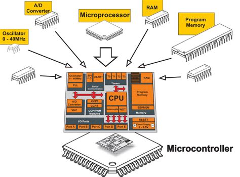 Introduction To Microcontrollers Firmcodes