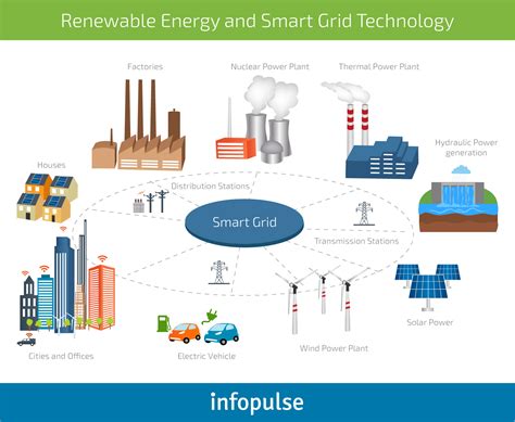 The Future of Renewable Energy: IT Solutions by Industry | Infopulse