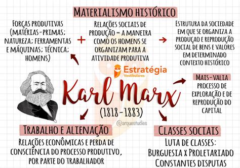 Mapa Mental Karl Marx MODISEDU