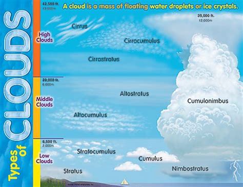 The List Of Cloud Types Is A Description Of The Modern Classification