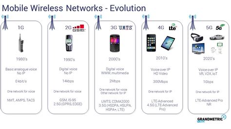 Mobile Wireless Network Evolution Grandmetric