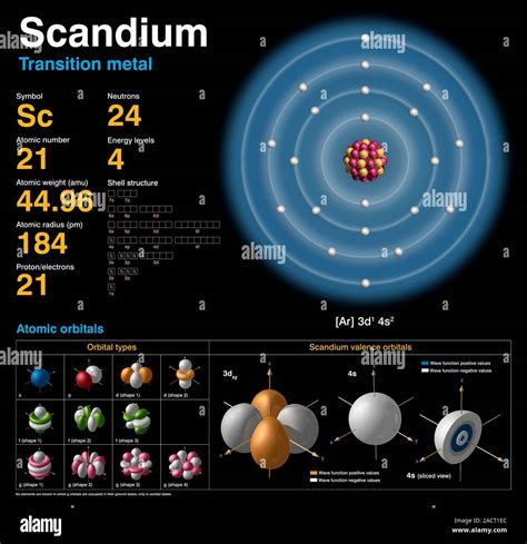 Scandium Sc Diagram Of The Nuclear Composition Electron