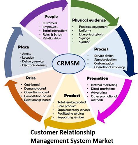 Utilities customer information systems can provide improved customer service, are efficient and are scalable which makes them accommodate the evolving customer relationship management : Customer Relationship Management System Market Research