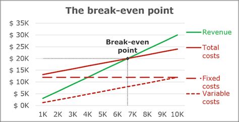 How To Create A Break Even Chart In Excel Microsoft Excel Undefined