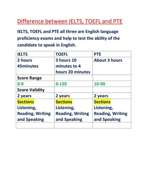 Ppt Difference Between Ielts Toefl And Pte Exam Powerpoint