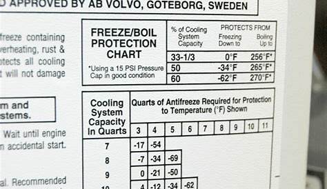 volvo refrigerant capacity chart