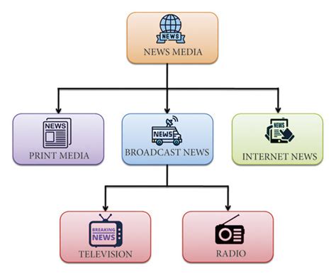 Three Different Types Of News Media Download Scientific Diagram