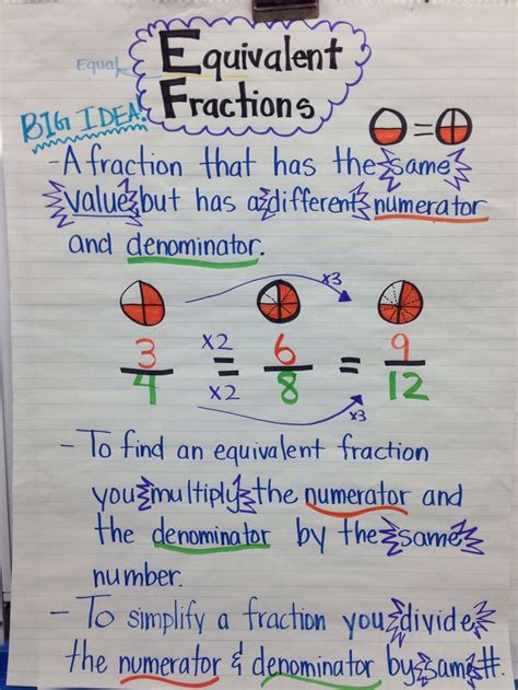Types of fractions anchor chart math literacy gcse math. Equivalent Fraction Anchor chart 5th grade | Teaching ...